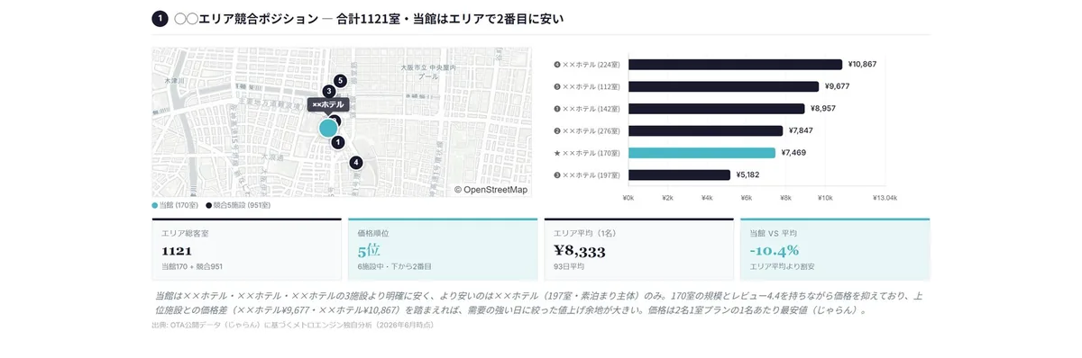 競合ポジション分析
