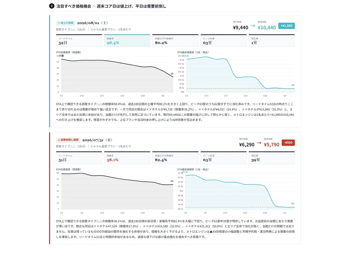 価格機会の提示