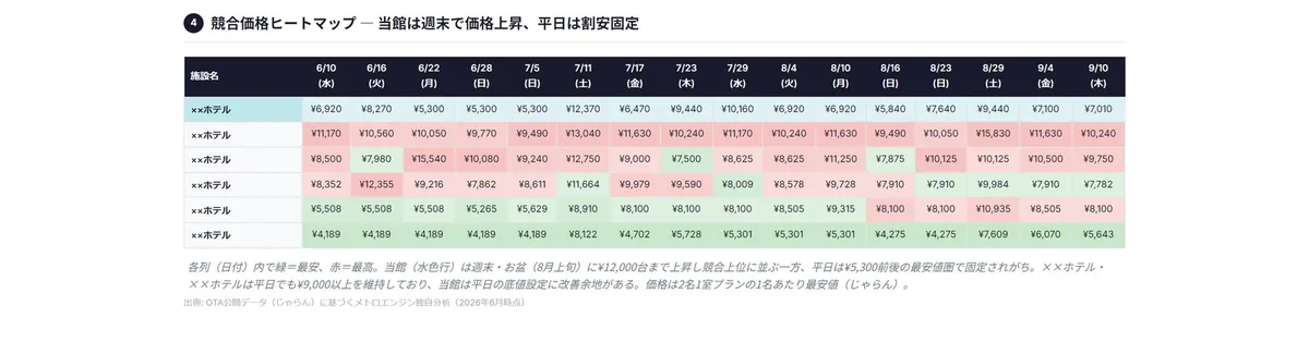 競合価格ヒートマップ