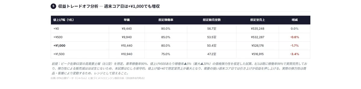 収益トレードオフ分析